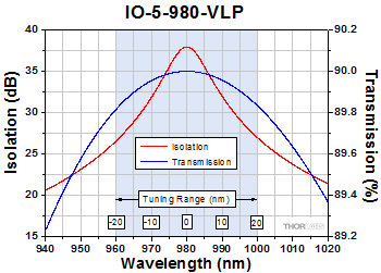 IO-5-980-VLP Optical Isolator