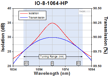 Nd:YAGフリースペース型アイソレーター (1020~1100 nm) Nd:YAGフリースペース型アイソレーター (1020~1100 nm)