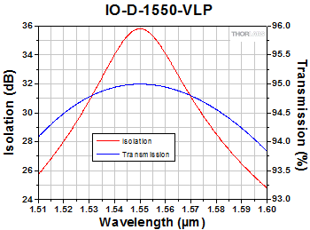 IO-D-1550-VLP Free Space Isolator