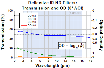 IR Neutral Density Filters