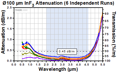Indium Fluoride Attenuation