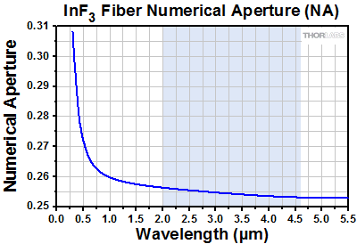 Indium Fluoride Numerical Aperture