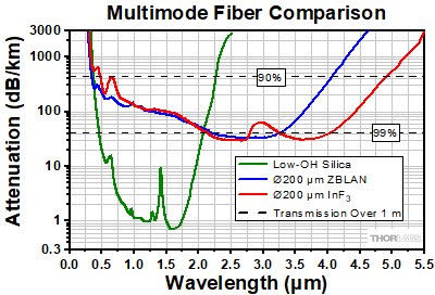 Indium Fluoride and Zirconium Fluoride Fiber Comparison