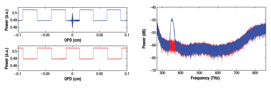 Figure 7: Alignment of the Zero Burst for Broadband Signals