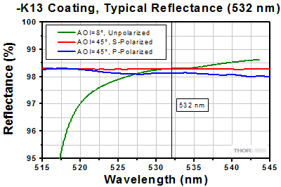 NB1-K13 532 Reflectivity