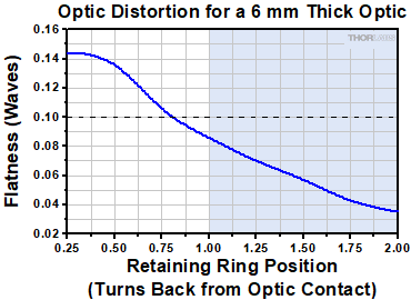 Low Distortion Mount Mirror Flatness