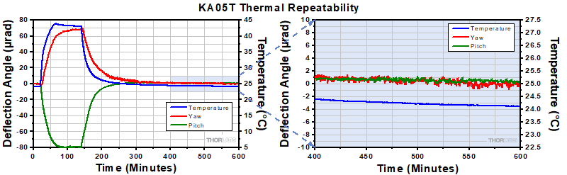 KA05T Thermal Data