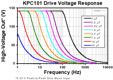 KPC101 Frequency Response