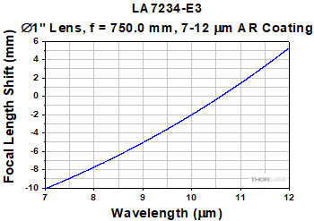 LA7234-E3 Focal Length Shift