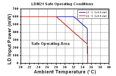 LDM21 Safe Operating Area