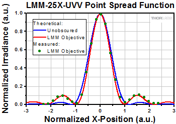 Point Spread Function After Reflective Objective