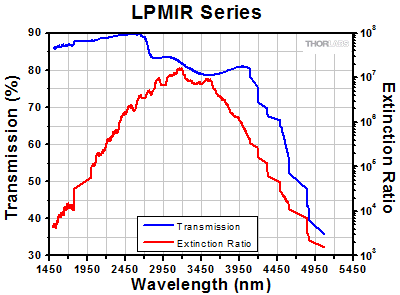 LPMIR Transmission and Extinction Ratio