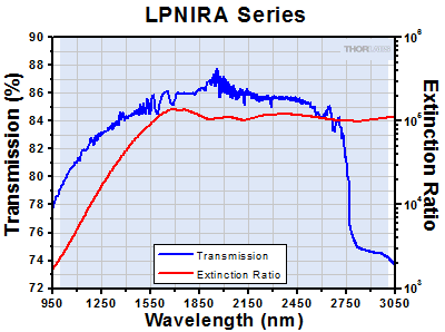 LPNIRA Transmission and Extinction Ratio