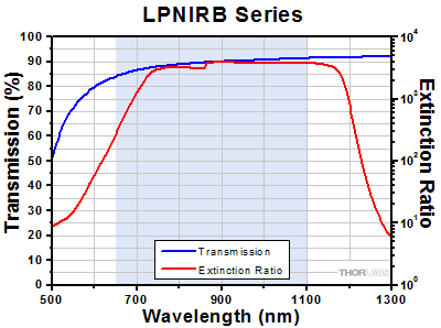 LPNIRB Transmission and Extinction Ratio