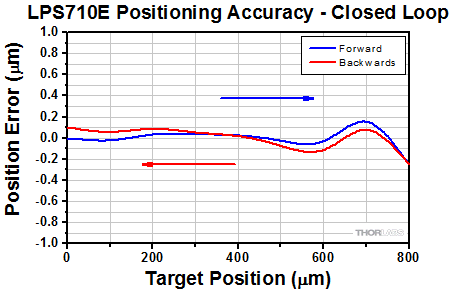 Piezo Stage Accuracy