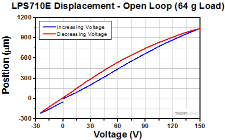 Piezo Stage Hysteresis