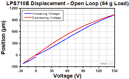 Piezo Stage Hysteresis