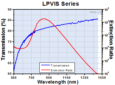 LPVIS Transmission and Extinction Ratio