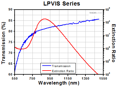 LPVIS Transmission and Extinction Ratio