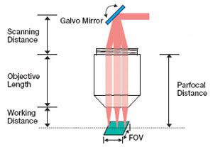 Scan Lens Schematic