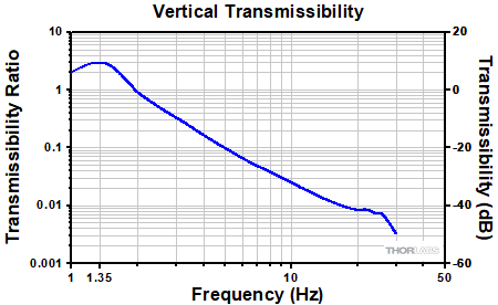 Vertical Transmissibility with Active Damping
