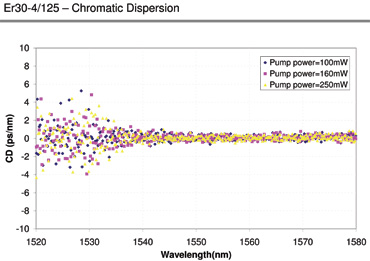 Chromatic Dispersion for ER30