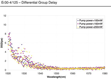 Differential group delay for ER30