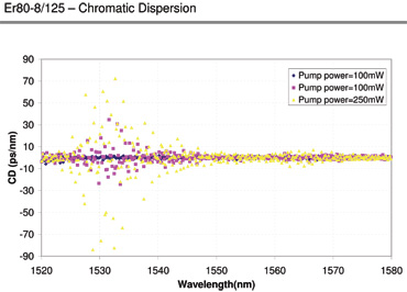 Chromatic Dispersion for ER80