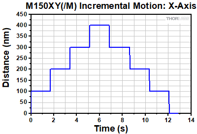 M150XY X-axis Incremental Motion with 100 nm Step