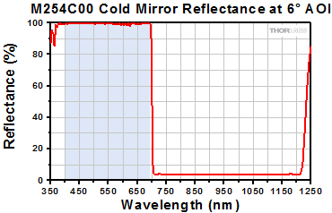 M254C00 Cold Mirror Reflectance at 6 Deg