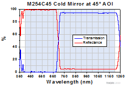 M254C45 Cold Mirror Reflectance and Transmission at 45 Deg
