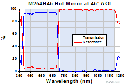M254H45 Hot Mirror Reflectance and Transmission at 45 Deg