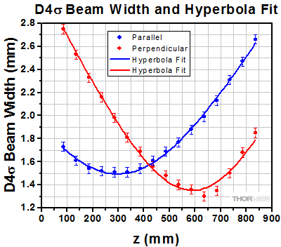 Beam Profile Measurement