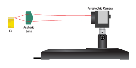 Pyroelectric Camera Downstream of Focus