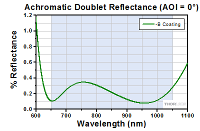 MAP Reflectance