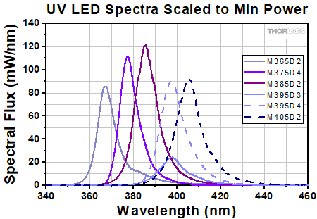 UV LED Spectra Scaled to Min Power