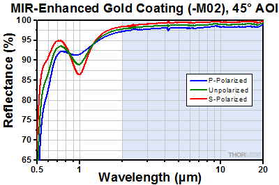 Protected Gold at 45 Degree Incident Angle