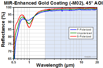 Unprotected Gold -M03