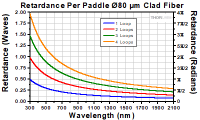 FPC030 with 125 micron clad fiber