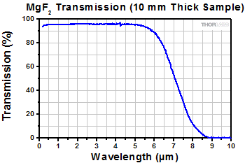 Transmission Curve for Magnesium Fluoride