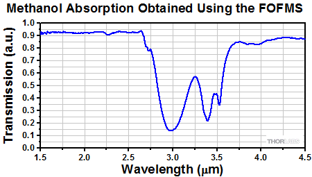 Methanol Absorption Spectrum