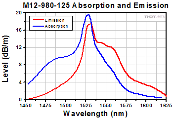 Er Absorption Cross Section