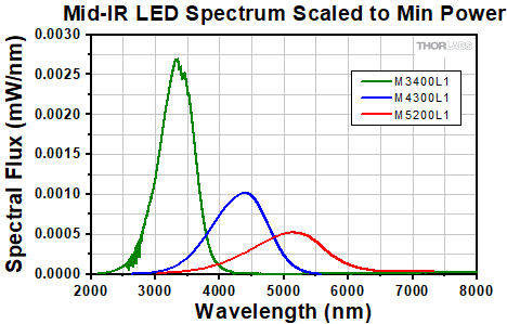 MIR LED Spectra Scaled to Min Power