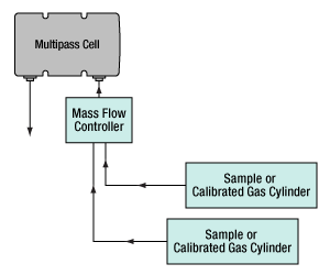 Multipass Cell Applications