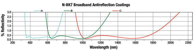 N-BK7 AR Coating Curve