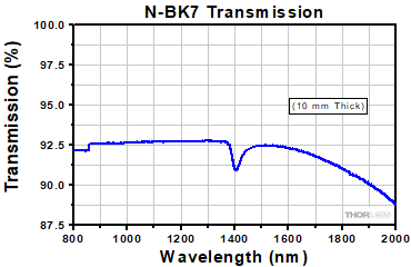 N-BK7 Transmission