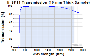 N-SF11 Transmission