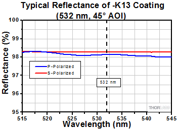 NB1-K13 Reflectivity