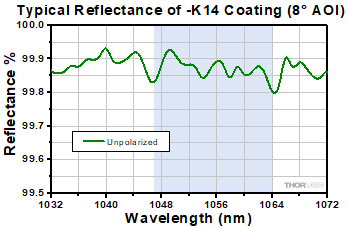 NB1-K14 Reflectivity