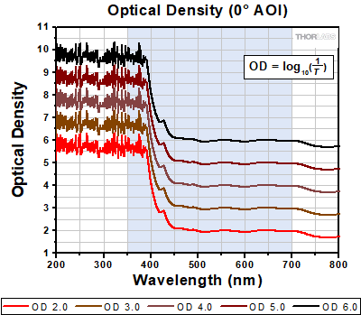 Neutral Density Filters, AR-Coated